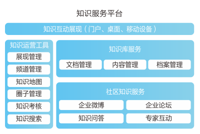 全面的知识管理