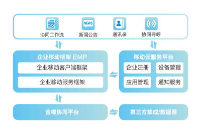 丰富的移动应用