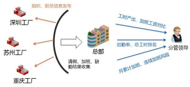 工时效能管控