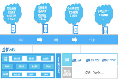 金蝶EAS 大中型集团企业向移动互联转型